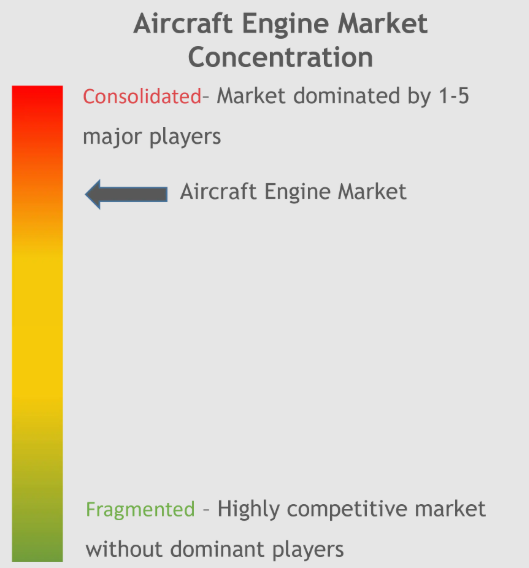 Aircraft Engines Market Concentration Aircraft Engine Market Concentration